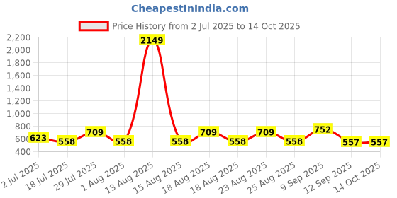 myntra.com HERE&NOW Striped Regular Fit Shirt here&now Price History Graph from 2 Jul 2025 to 14 Oct 2025