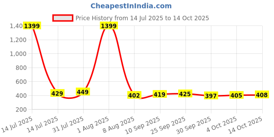 myntra.com HERE&NOW Striped Regular-Fit T-shirt here&now Price History Graph from 14 Jul 2025 to 13 Oct 2025