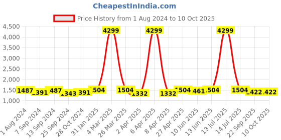 myntra.com HERE&NOW Striped Regular Kurta with Pyjamas here&now Price History Graph from 1 Aug 2024 to 9 Oct 2025