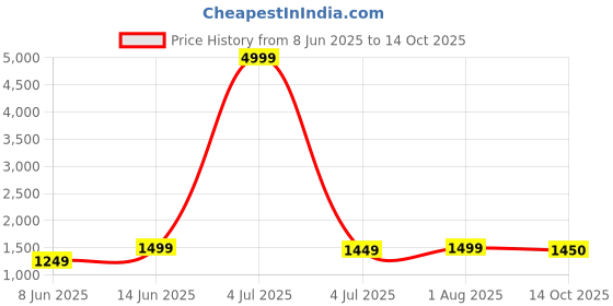 myntra.com HERE&NOW Striped Saree here&now Price History Graph from 8 Jun 2025 to 14 Oct 2025