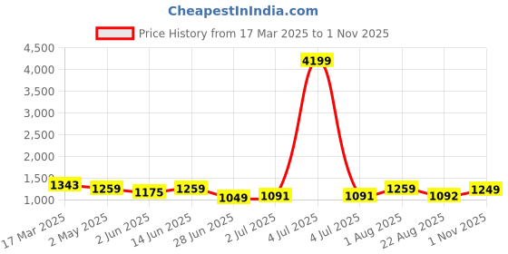 myntra.com HERE&NOW Striped Saree here&now Price History Graph from 17 Mar 2025 to 1 Nov 2025