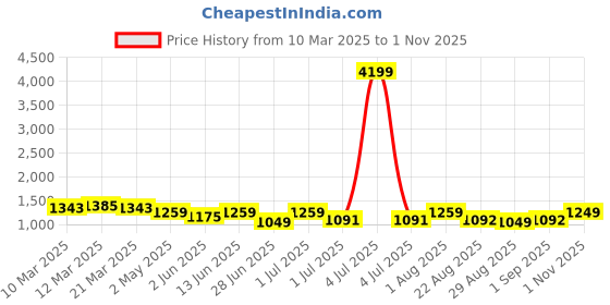 myntra.com HERE&NOW Striped Saree with Blouse Piece here&now Price History Graph from 10 Mar 2025 to 1 Nov 2025