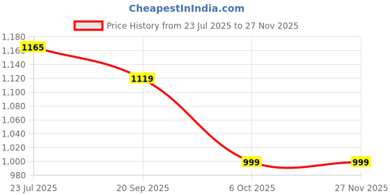 myntra.com HERE&NOW Striped Saree with Unstitched Embroidered Blouse Piece here&now Price History Graph from 23 Jul 2025 to 25 Nov 2025