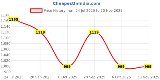 myntra.com HERE&NOW Striped Saree with Woven Design Border here&now Price History Graph from 24 Jul 2025 to 29 Nov 2025