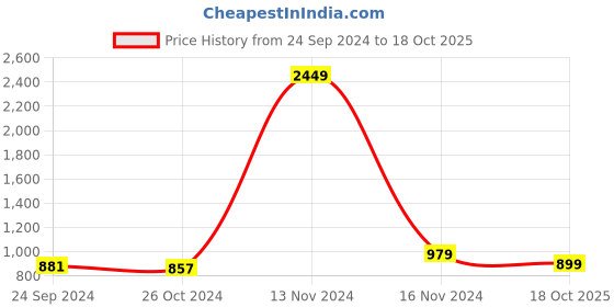 myntra.com HERE&NOW Striped Sequinned Anarkali Kurta here&now Price History Graph from 24 Sep 2024 to 18 Oct 2025