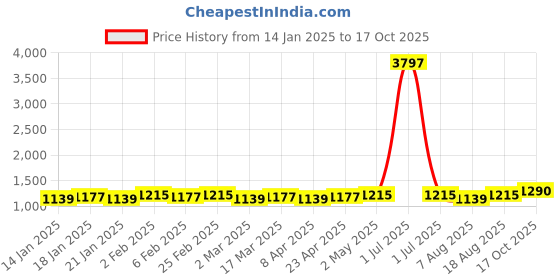 myntra.com HERE&NOW Striped Sequinned Fusion Banarasi Saree here&now Price History Graph from 14 Jan 2025 to 17 Oct 2025