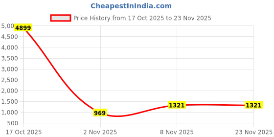 myntra.com HERE&NOW Striped Sequinned Poly Chiffon Saree here&now Price History Graph from 17 Oct 2025 to 22 Nov 2025