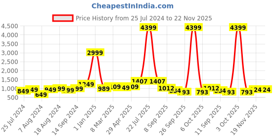 myntra.com HERE&NOW Striped Sequinned Poly Georgette Ready to Wear Saree here&now Price History Graph from 25 Jul 2024 to 22 Nov 2025