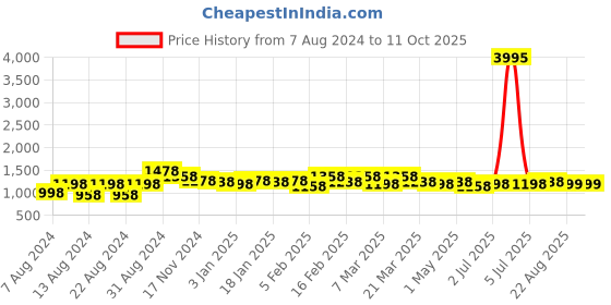 myntra.com HERE&NOW Striped Sequinned Poly Georgette Saree here&now Price History Graph from 7 Aug 2024 to 11 Oct 2025