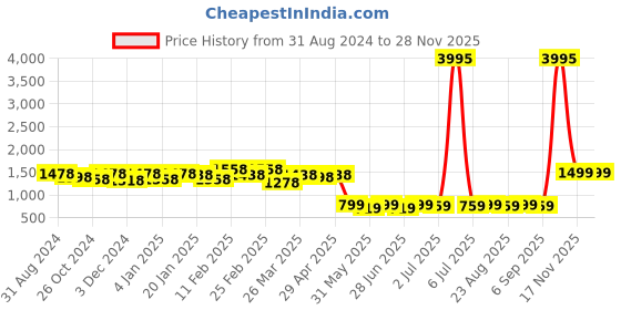 myntra.com HERE&NOW Striped Sequinned Poly Georgette Saree here&now Price History Graph from 31 Aug 2024 to 26 Nov 2025