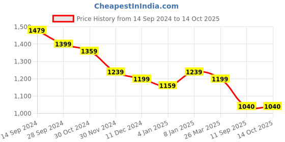 myntra.com HERE&NOW Striped Sequinned Poly Georgette Saree here&now Price History Graph from 14 Sep 2024 to 13 Oct 2025