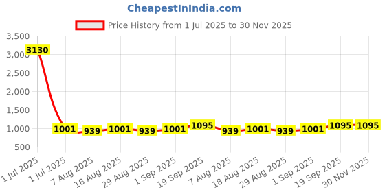 myntra.com HERE&NOW Striped Sequinned Unstitched Dress Material here&now Price History Graph from 1 Jul 2025 to 29 Nov 2025