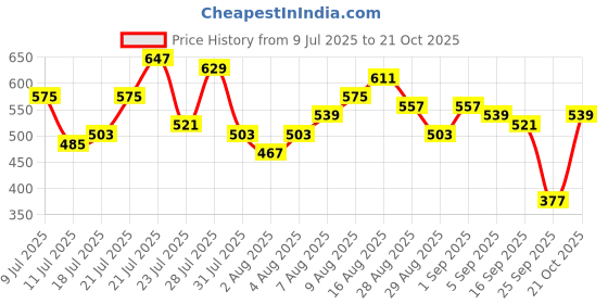 myntra.com HERE&NOW Striped Shirt Style Dress with Belt here&now Price History Graph from 9 Jul 2025 to 21 Oct 2025