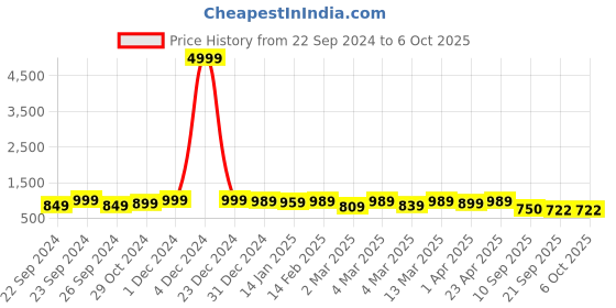 myntra.com HERE&NOW Striped Sleeveless A-Line Kurta With Trousers & Dupatta here&now Price History Graph from 22 Sep 2024 to 6 Oct 2025
