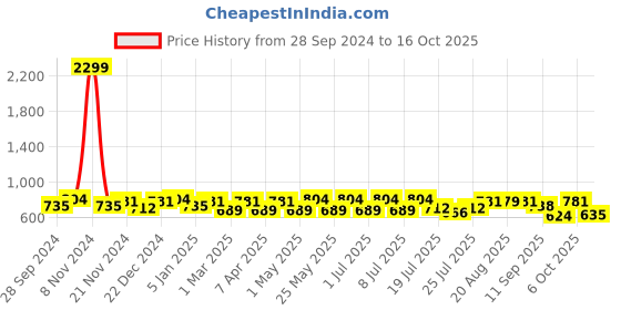 myntra.com HERE&NOW Striped Slim Fit Cotton Shirt here&now Price History Graph from 28 Sep 2024 to 16 Oct 2025