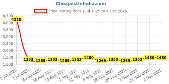 myntra.com HERE&NOW Striped Thread Work Chanderi Cotton Unstitched Dress Material here&now Price History Graph from 1 Jul 2025 to 3 Dec 2025