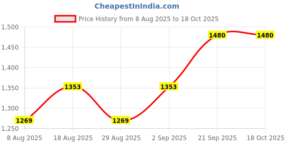 myntra.com HERE&NOW Striped Thread Work Chanderi Cotton Unstitched Dress Material here&now Price History Graph from 8 Aug 2025 to 18 Oct 2025
