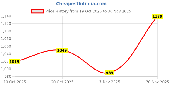 myntra.com HERE&NOW Striped Top With Shorts Co-Ords here&now Price History Graph from 19 Oct 2025 to 30 Nov 2025