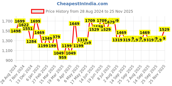 myntra.com HERE&NOW Striped Top With Skirt Co- Ords here&now Price History Graph from 28 Aug 2024 to 25 Nov 2025
