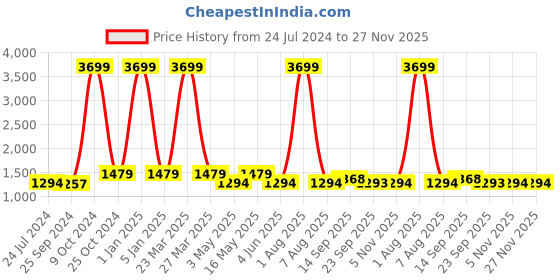 myntra.com HERE&NOW Striped Top with Trousers here&now Price History Graph from 24 Jul 2024 to 26 Nov 2025