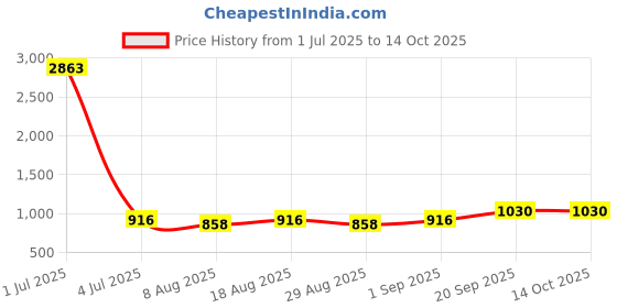 myntra.com HERE&NOW Striped Unstitched Dress Material here&now Price History Graph from 1 Jul 2025 to 14 Oct 2025