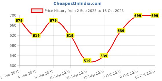 myntra.com HERE&NOW Striped Windcheater Tailored Jacket here&now Price History Graph from 2 Sep 2025 to 17 Oct 2025
