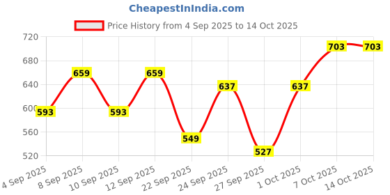 myntra.com HERE&NOW Striped Windcheater Zip-Up Bomber Jacket here&now Price History Graph from 4 Sep 2025 to 13 Oct 2025