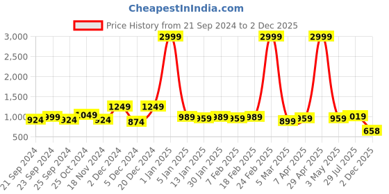 myntra.com HERE&NOW Striped Woven Design Zari Banarasi Saree here&now Price History Graph from 21 Sep 2024 to 2 Dec 2025