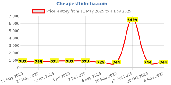 myntra.com HERE&NOW Striped Zari Jute Silk Bhagalpuri Saree here&now Price History Graph from 11 May 2025 to 2 Nov 2025