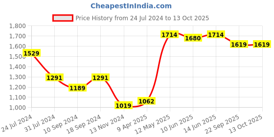 myntra.com HERE&NOW Striped Zari Pleated A-Line Kurta with Palazzos here&now Price History Graph from 24 Jul 2024 to 13 Oct 2025