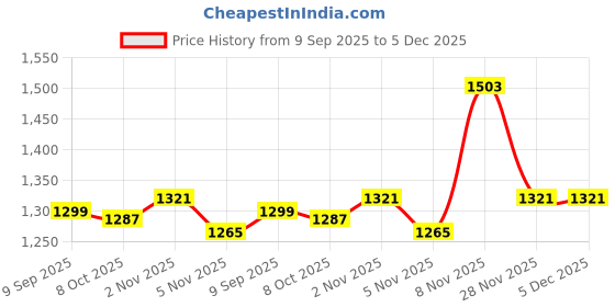 myntra.com HERE&NOW Striped Zari Pure Chiffon Saree here&now Price History Graph from 9 Sep 2025 to 5 Dec 2025
