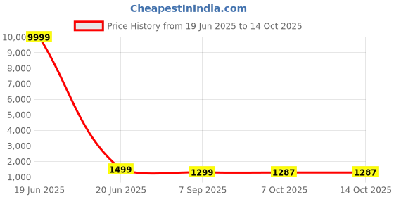 myntra.com HERE&NOW Striped Zari Pure Chiffon Saree here&now Price History Graph from 19 Jun 2025 to 14 Oct 2025