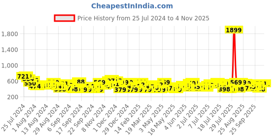 myntra.com HERE&NOW Sweetheart Neck Puff Sleeves Ruched Top here&now Price History Graph from 25 Jul 2024 to 2 Nov 2025