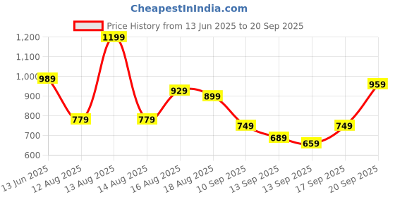 myntra.com HERE&NOW Sweetheart Neck Solid Crop Top here&now Price History Graph from 13 Jun 2025 to 20 Sep 2025