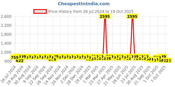 myntra.com HERE&NOW T-Strap Flats with Buckles here&now Price History Graph from 26 Jul 2024 to 19 Oct 2025
