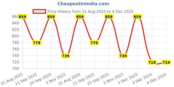 myntra.com HERE&NOW Tan Synthetic Leather Derbys Formal Shoes here&now Price History Graph from 31 Aug 2025 to 4 Dec 2025