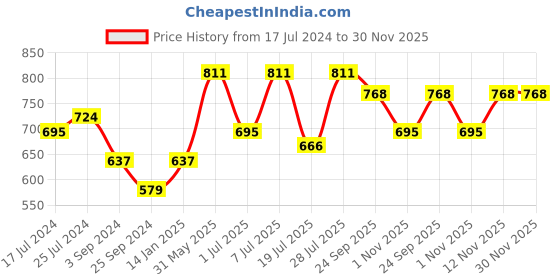 myntra.com HERE&NOW Tan Textured Fisherman Sandals here&now Price History Graph from 17 Jul 2024 to 29 Nov 2025