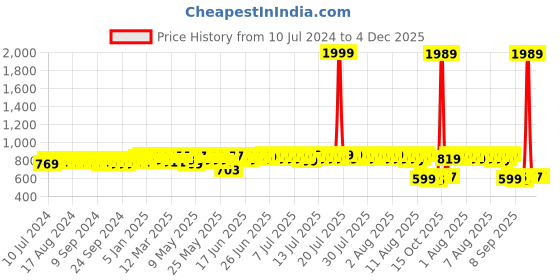 myntra.com HERE&NOW Tan Textured Lightweight Loafers Casual Shoes here&now Price History Graph from 10 Jul 2024 to 4 Dec 2025