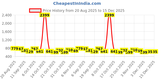 myntra.com HERE&NOW Tartan Checked Button-Down Collar Slim Fit Cotton Shirt here&now Price History Graph from 20 Aug 2025 to 15 Dec 2025