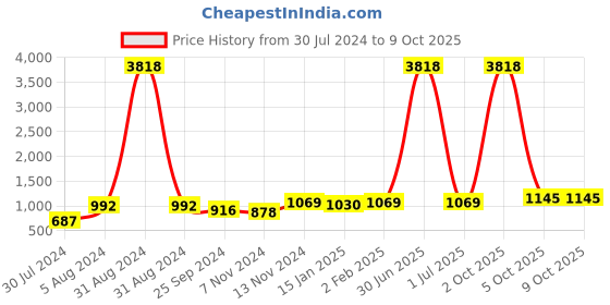 myntra.com HERE&NOW Teal & White Ethnic Motifs Embroidered Chikankari Kurta & Dupatta here&now Price History Graph from 30 Jul 2024 to 4 Oct 2025