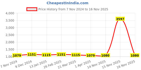 myntra.com HERE&NOW Teal & White Floral Embroidered Net Saree here&now Price History Graph from 7 Nov 2024 to 15 Nov 2025