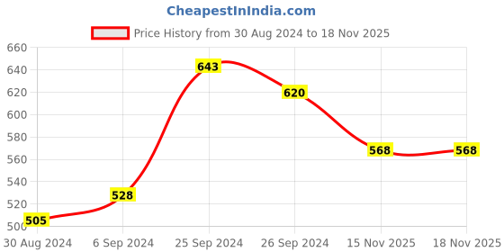 myntra.com HERE&NOW Teal Blue Self Design Puff Sleeves High Low A-Line Dress here&now Price History Graph from 30 Aug 2024 to 17 Nov 2025