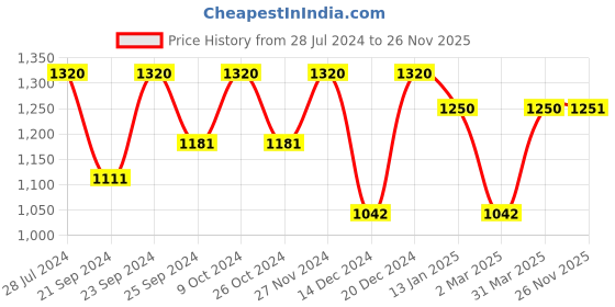myntra.com HERE&NOW Teal Floral Poly Georgette Designer Saree here&now Price History Graph from 28 Jul 2024 to 26 Nov 2025