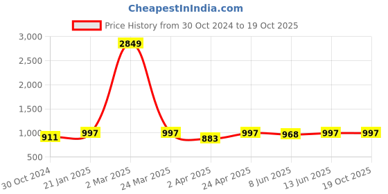 myntra.com HERE&NOW Teal Floral Yoke Design Thread Work Kurta With Pyjamas here&now Price History Graph from 30 Oct 2024 to 19 Oct 2025