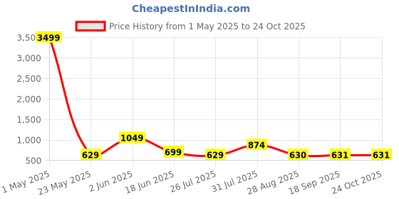 myntra.com HERE&NOW Teal Mandarin Collar Checked Regular Kurta with Trousers here&now Price History Graph from 1 May 2025 to 23 Oct 2025
