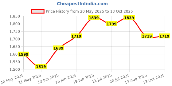 myntra.com HERE&NOW Textured Belted Fit & Flare Midi Dress here&now Price History Graph from 20 May 2025 to 13 Oct 2025