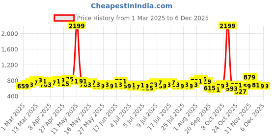 myntra.com HERE&NOW Textured Bodycon Midi Dress here&now Price History Graph from 1 Mar 2025 to 4 Dec 2025