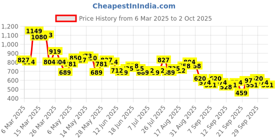 myntra.com HERE&NOW Textured Cuban Collar Casual Shirt here&now Price History Graph from 6 Mar 2025 to 2 Oct 2025