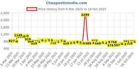 myntra.com HERE&NOW Textured Cuban Collar Casual Shirt here&now Price History Graph from 6 Mar 2025 to 18 Oct 2025