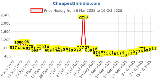 myntra.com HERE&NOW Textured Cuban Collar Casual Shirt here&now Price History Graph from 6 Mar 2025 to 17 Oct 2025